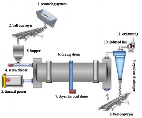 coal slime dryer flowchart